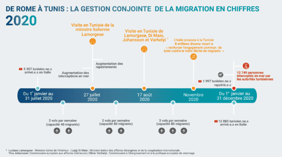 De Rome à Tunis : La gestion conjointe de la migration en chiffres